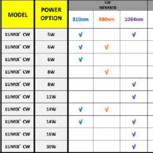Laser Entry Level – Continuu si frecventat LUMIX CW